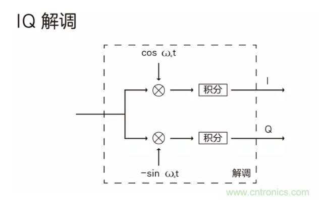 5G調制怎么實現的？原來通信搞到最后，都是數學!