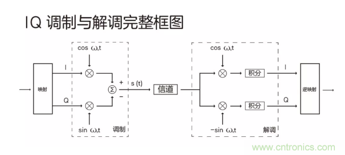 5G調制怎么實現的？原來通信搞到最后，都是數學!