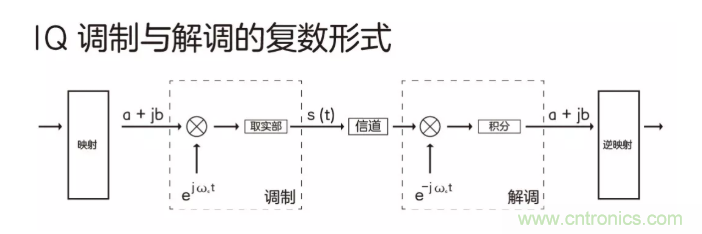 5G調制怎么實現的？原來通信搞到最后，都是數學!