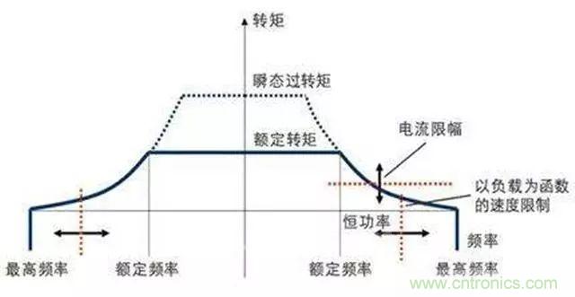 變頻器的輸出頻率調(diào)高，那么輸出電壓將如何提高？