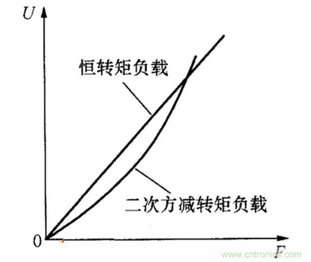 變頻器的輸出頻率調(diào)高，那么輸出電壓將如何提高？