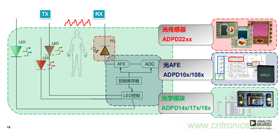 從光學模塊到系統構建來解決，如何實現光學體征信號監測？