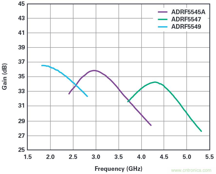 ADI的RF前端系列支持實現緊湊型5G大規模MIMO網絡無線電