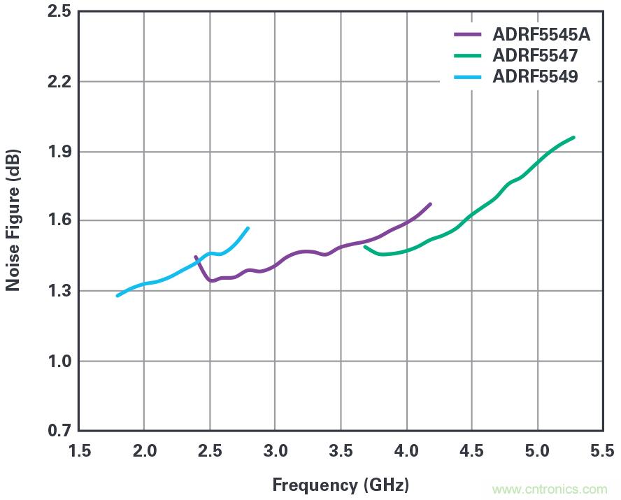 ADI的RF前端系列支持實現緊湊型5G大規模MIMO網絡無線電