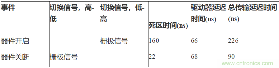 如何用隔離式柵極驅動器和LT3999 DC/DC轉換器驅動1200 V SiC電源模塊？