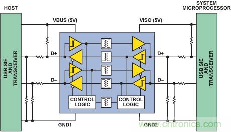 使用數字隔離器簡化醫療和工業應用中的USB隔離