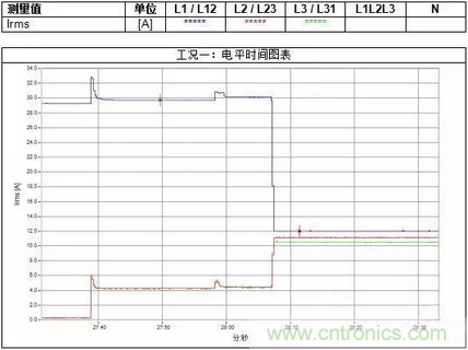 案例分析：如何解決三相負載不平衡？