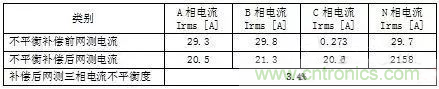 案例分析：如何解決三相負載不平衡？