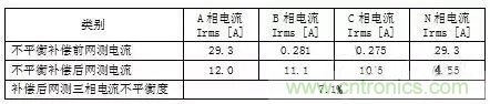 案例分析：如何解決三相負載不平衡？