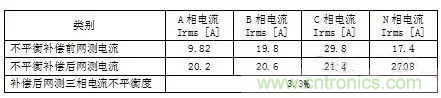 案例分析：如何解決三相負載不平衡？