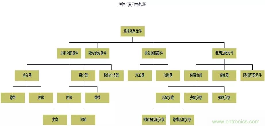 干貨收藏！常用天線、無源器件介紹