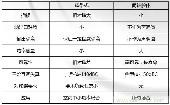 干貨收藏！常用天線、無源器件介紹