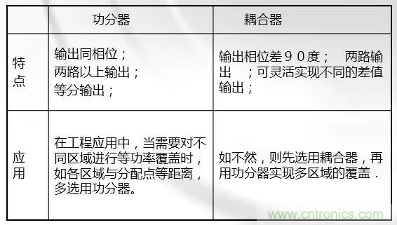 干貨收藏！常用天線、無源器件介紹