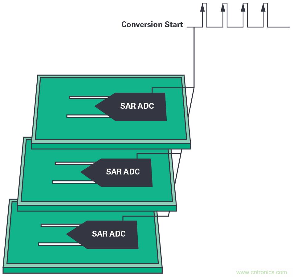 同步關鍵的分布式系統時，新型Σ-Δ ADC架構可避免中斷的數據流