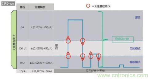 如何估計無線傳感器電池供電時間？