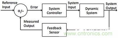 控制回路任務不可避免，基于單片機如何設計閉環控制系統？