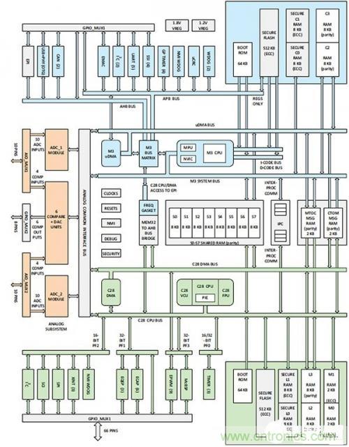 控制回路任務不可避免，基于單片機如何設計閉環控制系統？