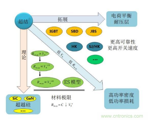 談談超結功率半導體器件