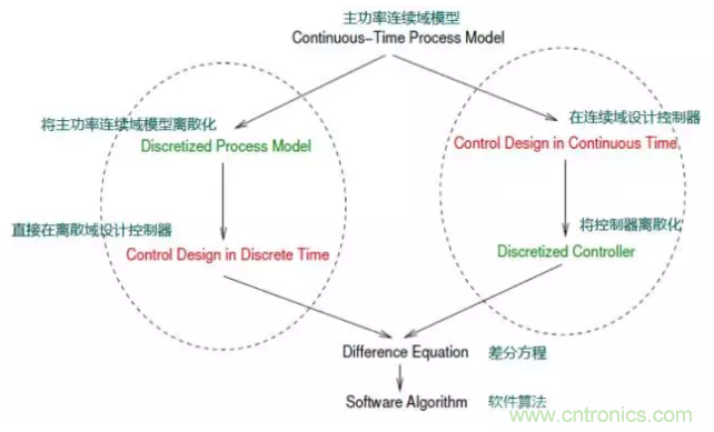 開關(guān)電源控制環(huán)路設(shè)計，新手必看！