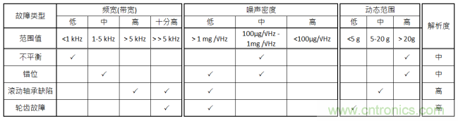 工業設備振動傳感器，為什么總選不準？看了本文才知道~