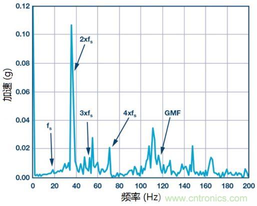 工業設備振動傳感器，為什么總選不準？看了本文才知道~