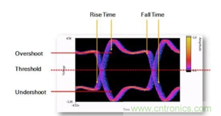 想看懂示波器眼圖，必須掌握這4點!