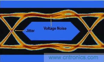 想看懂示波器眼圖，必須掌握這4點!