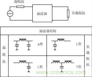 詳解電源中電磁干擾濾波器的設計和選用方案