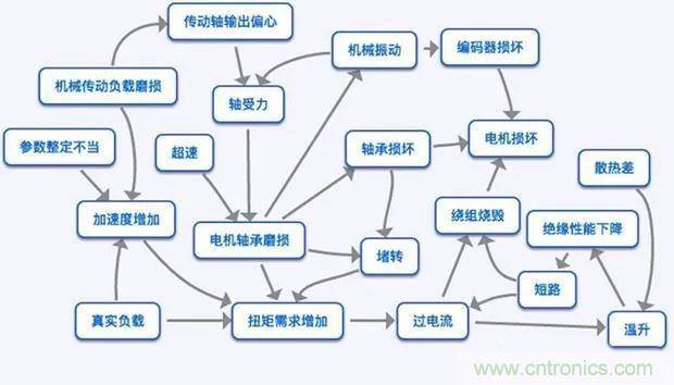 PLC是如何檢測到電動機故障？需要注意哪些問題？