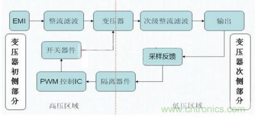 如何區分反激電源與正激電源？