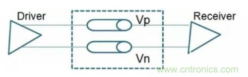 分析差分信號的原理及其在PCB設計上的處理方法