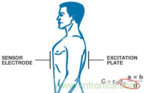 醫療保健應用中的ADI電容數字轉換器技術
