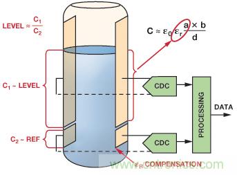 醫療保健應用中的ADI電容數字轉換器技術