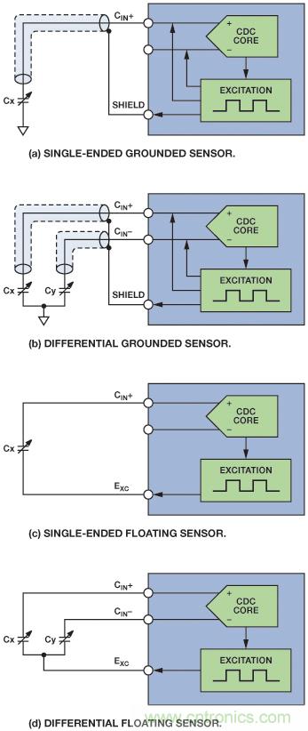 醫療保健應用中的ADI電容數字轉換器技術