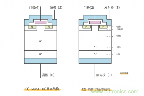 MOS管和IGBT管到底區(qū)別在哪？該如何選擇？