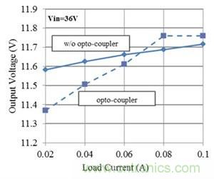 如何改進Fly-Buck拓撲中的隔離式輸出穩壓（第 2 部分）