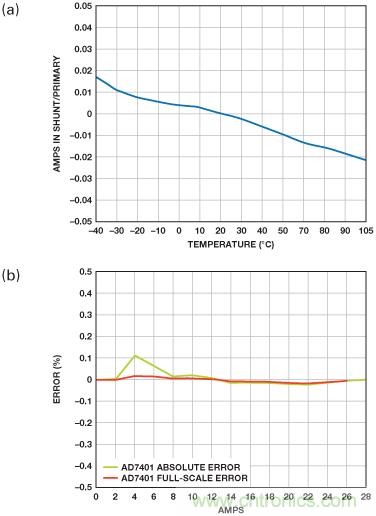 借助隔離技術將太陽能光伏發電系統整合于智能電網