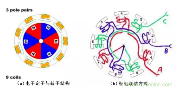 最全講解——無刷電機工作及控制原理