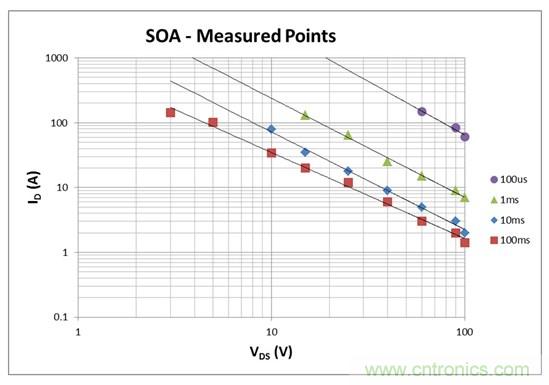 看懂MOSFET數據表，第2部分—安全工作區 (SOA) 圖