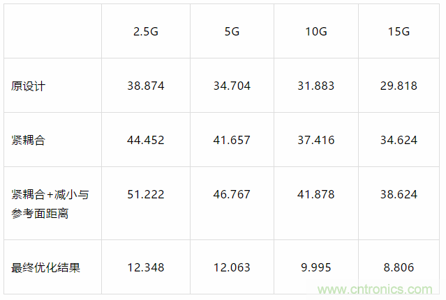 【干貨分析】小間距QFN封裝PCB設計的串擾抑制