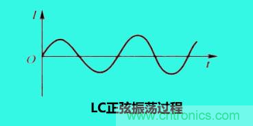 LC諧振電路你知道多少？