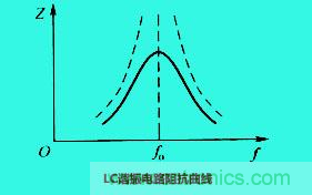 LC諧振電路你知道多少？