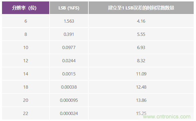 精密SAR模數轉換器的前端放大器和RC濾波器設計