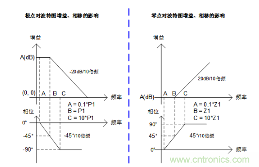 實(shí)現(xiàn)運(yùn)放負(fù)反饋電路穩(wěn)定性設(shè)計(jì)，只需這3步！