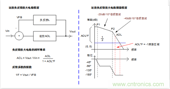 實(shí)現(xiàn)運(yùn)放負(fù)反饋電路穩(wěn)定性設(shè)計(jì)，只需這3步！