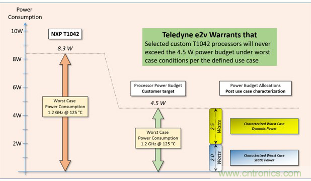 Teledyne e2v：三種調整處理器系統功耗的方法