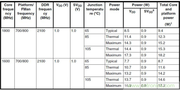 Teledyne e2v：三種調整處理器系統功耗的方法