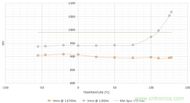 Teledyne e2v：三種調整處理器系統功耗的方法