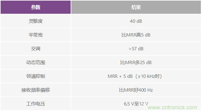 成功實現高性能數字無線電