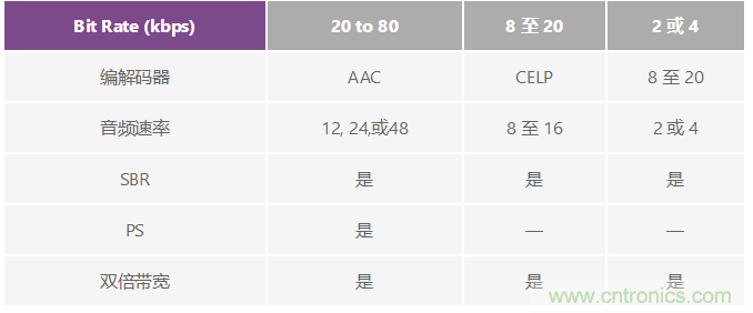 成功實現高性能數字無線電